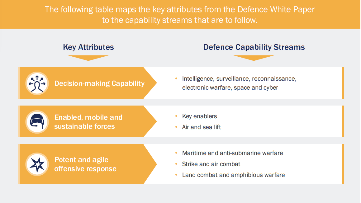 Defence Development Plan Summary
